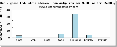 folate, dfe and nutritional content in folic acid in beef